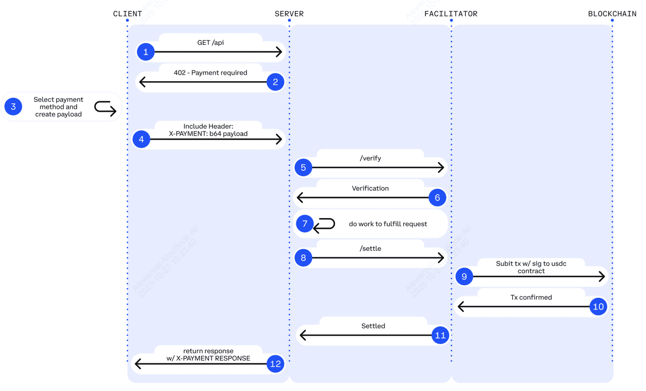 x402 Endpoints for Premium Research Feeds