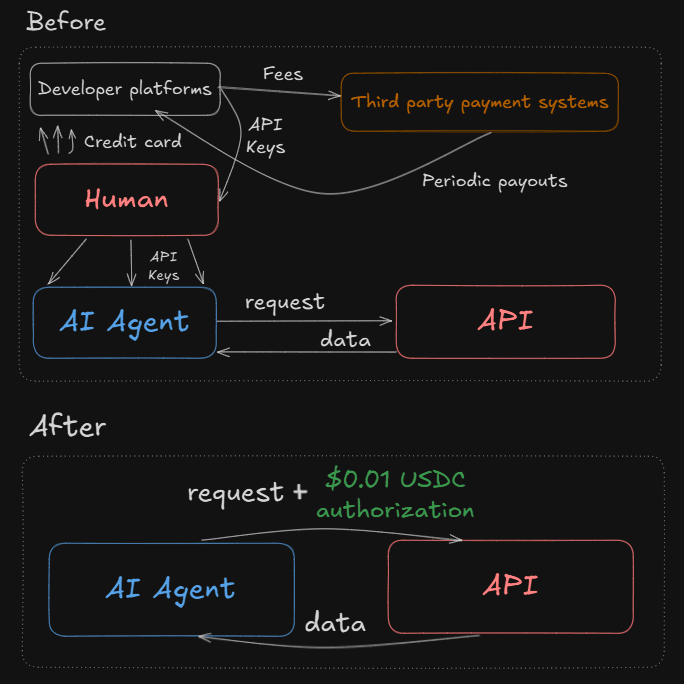 x402 Endpoints for Premium Research Feeds