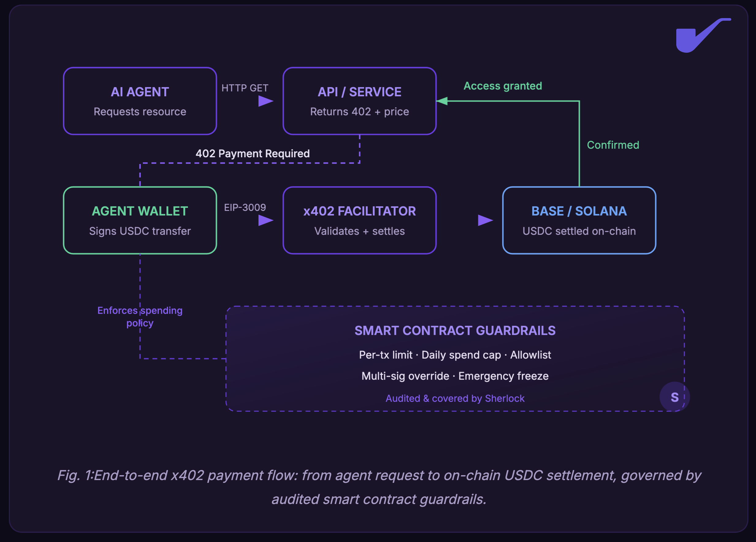 The x402 Protocol Playbook