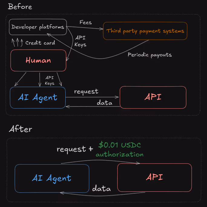 The Playbook for x402 Endpoints for Premium Research Feeds