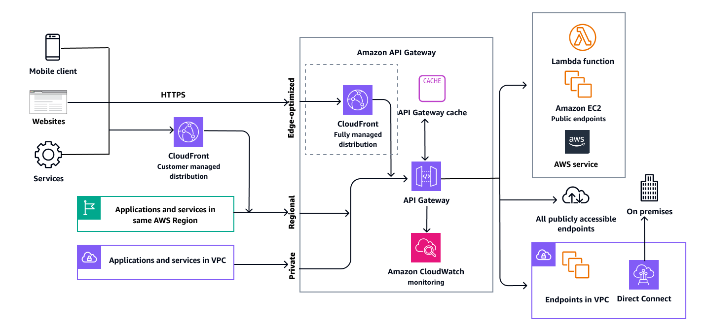 API Gateway for Micropayments