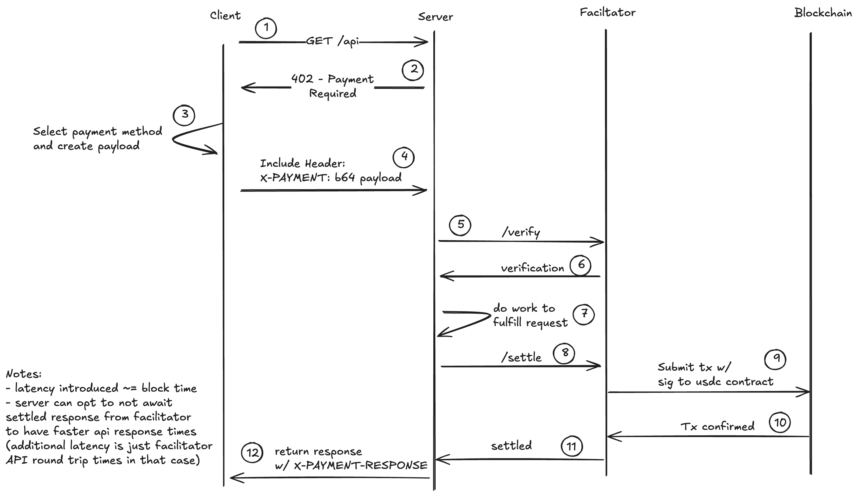 x402 payments, api monetization, and agent-commerce infrastructure accessory